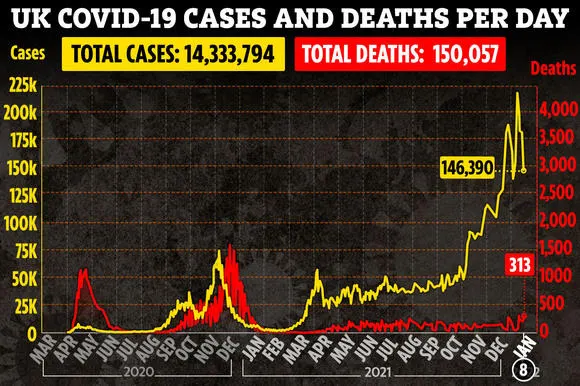 The UK is saddened by 150,000 deaths but sees glimmer of hope